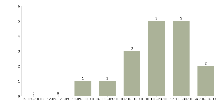 Работа пекарь кондитер в Красноярске - Число вакансий в Красноярске по специальности пекарь кондитер за 2 месяца