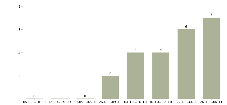 Работа старший специалист в Кургане - Число вакансий в Кургане по специальности старший специалист за 2 месяца