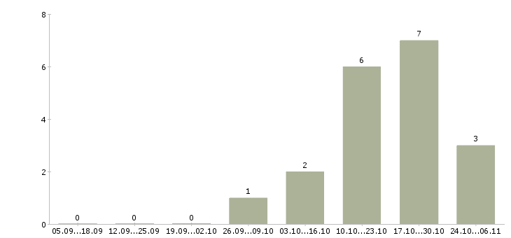 Работа упаковщицы вахта в Курске - Число вакансий в Курске по специальности упаковщицы вахта за 2 месяца