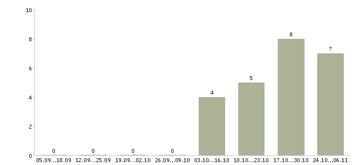 Работа водитель автомобиля экспедитор в Липецке - Число вакансий в Липецке по специальности водитель автомобиля экспедитор за 2 месяца