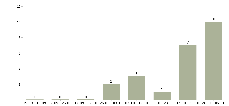 Работа сотрудник кафе в Липецке - Число вакансий в Липецке по специальности сотрудник кафе за 2 месяца