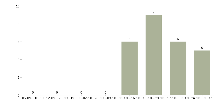 Работа менеджер продаж оборудования в Магнитогорске - Число вакансий в Магнитогорске по специальности менеджер продаж оборудования за 2 месяца