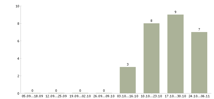 Работа техник связи в Махачкале - Число вакансий в Махачкале по специальности техник связи за 2 месяца