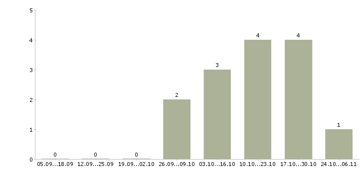Работа преподаватель физической культуры в Москве - Число вакансий в Москве по специальности преподаватель физической культуры за 2 месяца