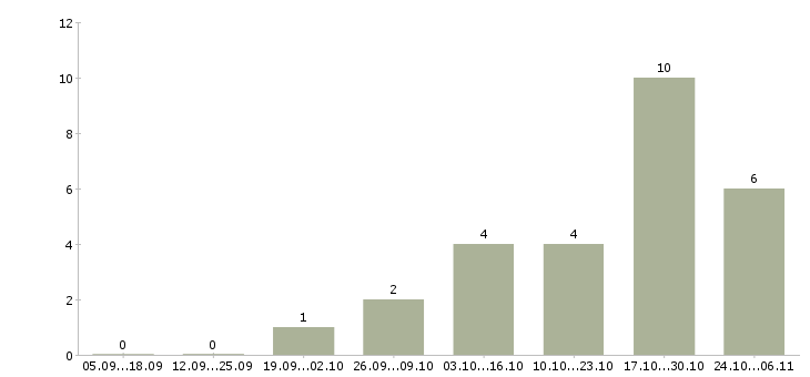 Работа оператор входящие звонки в Мурманске - Число вакансий в Мурманске по специальности оператор входящие звонки за 2 месяца