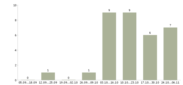 Работа рабочий в цех в Новокузнецке - Число вакансий в Новокузнецке по специальности рабочий в цех за 2 месяца
