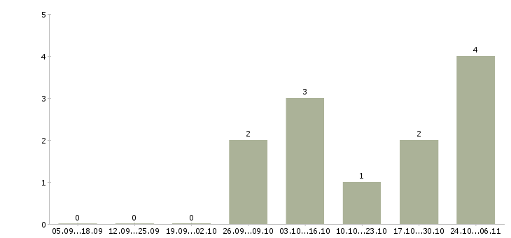 Работа горничная в отель в Новосибирске - Число вакансий в Новосибирске по специальности горничная в отель за 2 месяца