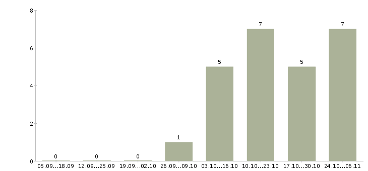 Работа оператор входящих звонков в Орле - Число вакансий в Орле по специальности оператор входящих звонков за 2 месяца