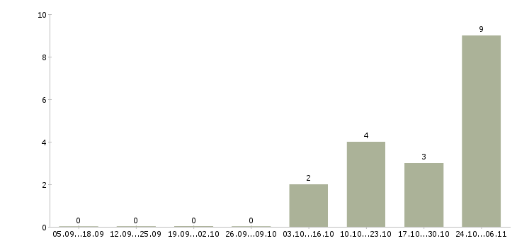Работа семейные пары на вахту в Орле - Число вакансий в Орле по специальности семейные пары на вахту за 2 месяца