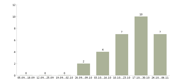 Работа охрана складов в Перми - Число вакансий в Перми по специальности охрана складов за 2 месяца
