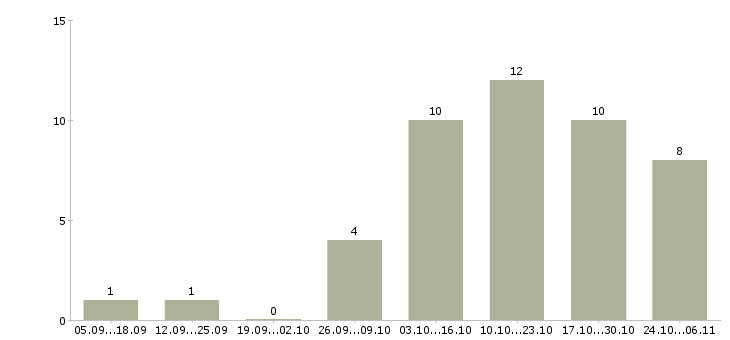 Работа специалист старший в Пскове - Число вакансий в Пскове по специальности специалист старший за 2 месяца