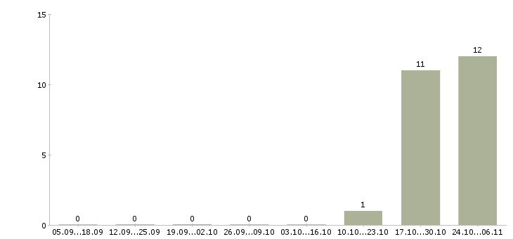 Работа это реально работает в Пскове - Число вакансий в Пскове по специальности это реально работает за 2 месяца
