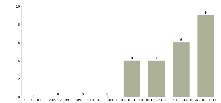 Работа водитель экспедитор по категории с в Рязани - Число вакансий в Рязани по специальности водитель экспедитор по категории с за 2 месяца