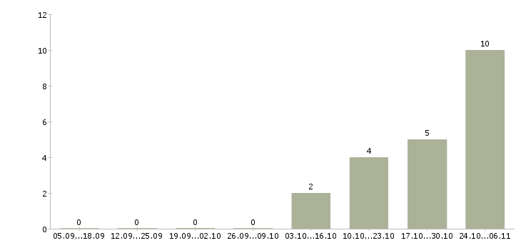 Работа монтажники рэа в Рязани - Число вакансий в Рязани по специальности монтажники рэа за 2 месяца