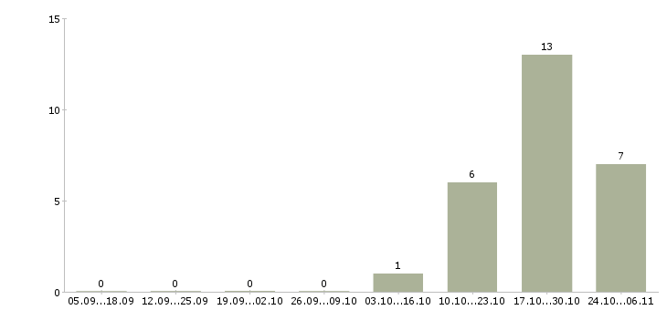 Работа рабочий цеха в Саранске - Число вакансий в Саранске по специальности рабочий цеха за 2 месяца