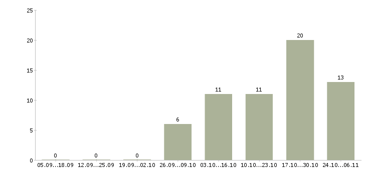 Работа водитель в транспортную компанию в Сургуте - Число вакансий в Сургуте по специальности водитель в транспортную компанию за 2 месяца