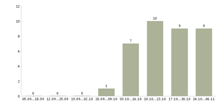 Работа водитель транспортной компании в Тамбове - Число вакансий в Тамбове по специальности водитель транспортной компании за 2 месяца