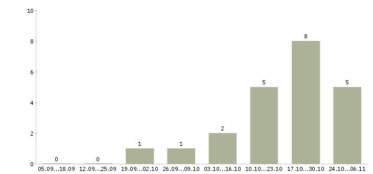 Работа кадровый специалист в Тольятти - Число вакансий в Тольятти по специальности кадровый специалист за 2 месяца