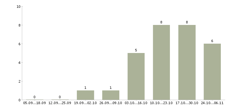 Работа оператор диспетчер в Тюмени - Число вакансий в Тюмени по специальности оператор диспетчер за 2 месяца