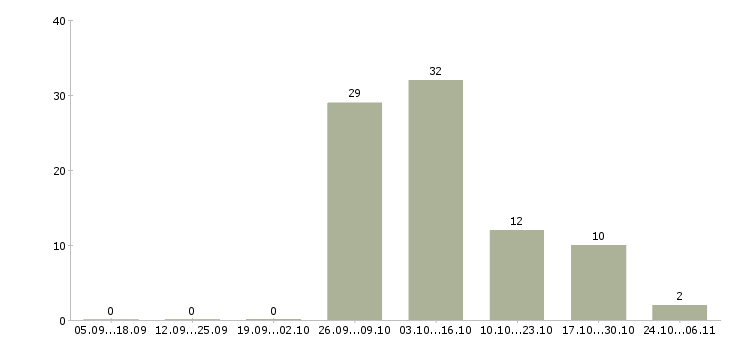 Работа уборщик служебных помещений в Ульяновске - Число вакансий в Ульяновске по специальности уборщик служебных помещений за 2 месяца