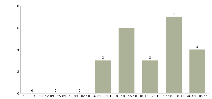 Работа операционный директор в Хабаровске - Число вакансий в Хабаровске по специальности операционный директор за 2 месяца