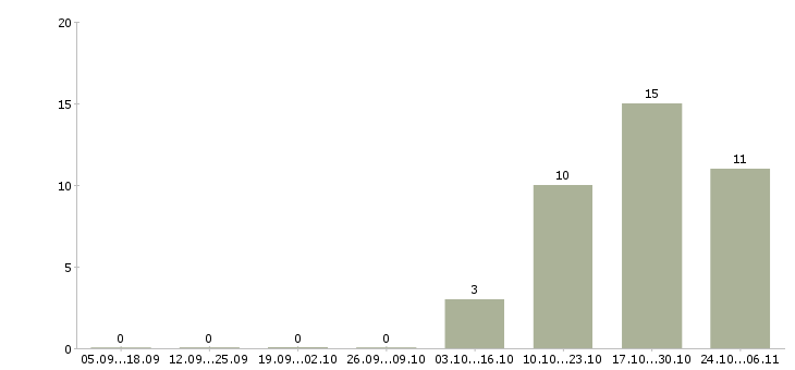Работа продавец продуктов питания в Хабаровске - Число вакансий в Хабаровске по специальности продавец продуктов питания за 2 месяца