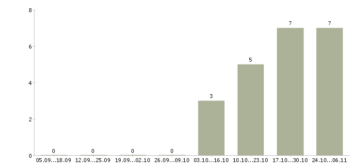 Работа рабочие на стройку в Хабаровске - Число вакансий в Хабаровске по специальности рабочие на стройку за 2 месяца