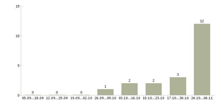 Работа сотрудники кафе в Химках - Число вакансий в Химках по специальности сотрудники кафе за 2 месяца