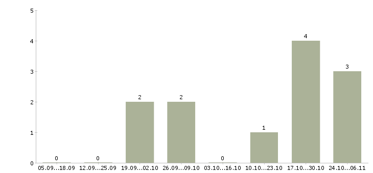 Работа требуется отделочник в Чебоксарах - Число вакансий в Чебоксарах по специальности требуется отделочник за 2 месяца