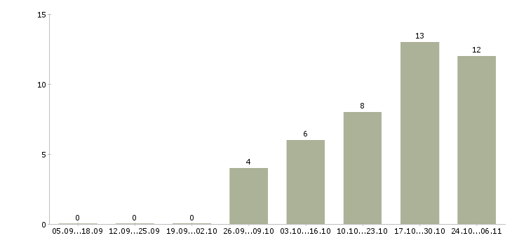 Работа управляющий объектами в Челябинске - Число вакансий в Челябинске по специальности управляющий объектами за 2 месяца
