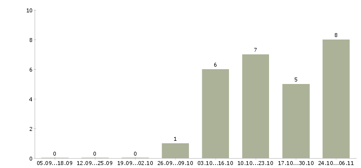 Работа кассир с опытом в Чехове - Число вакансий в Чехове по специальности кассир с опытом за 2 месяца