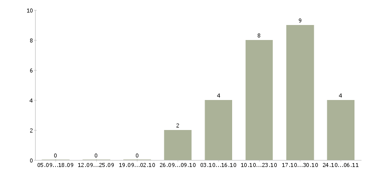 Работа инженер по проектам в Чите - Число вакансий в Чите по специальности инженер по проектам за 2 месяца