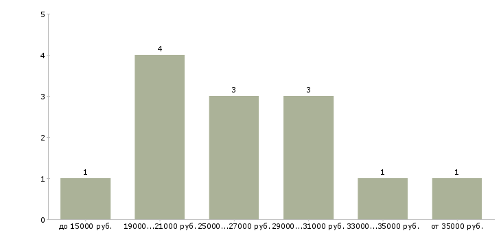 Найти работу заработок в интернете на дому в Перми - График распределения вакансий «заработок в интернете на дому» по зарплате