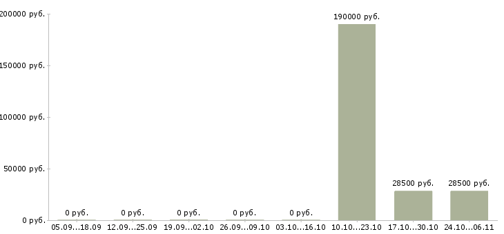 Вакансии административный сотрудник Дагестан - Медиана зарплат административный сотрудник Дагестан за 2 месяца