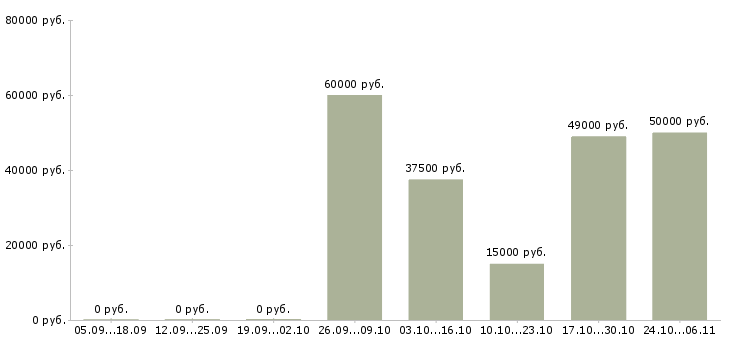 Вакансии административный сотрудник в Белгороде - Медиана зарплат административный сотрудник в Белгороде за 2 месяца