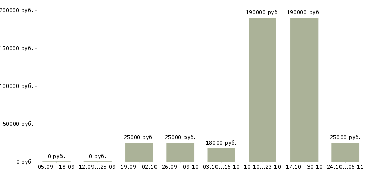 Вакансии административный сотрудник в Кургане - Медиана зарплат административный сотрудник в Кургане за 2 месяца