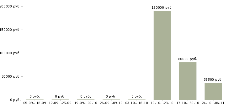 Вакансии административный сотрудник в Сургуте - Медиана зарплат административный сотрудник в Сургуте за 2 месяца