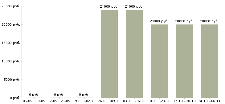 Вакансии администратор базы данных в Череповце - Медиана зарплат администратор базы данных в Череповце за 2 месяца