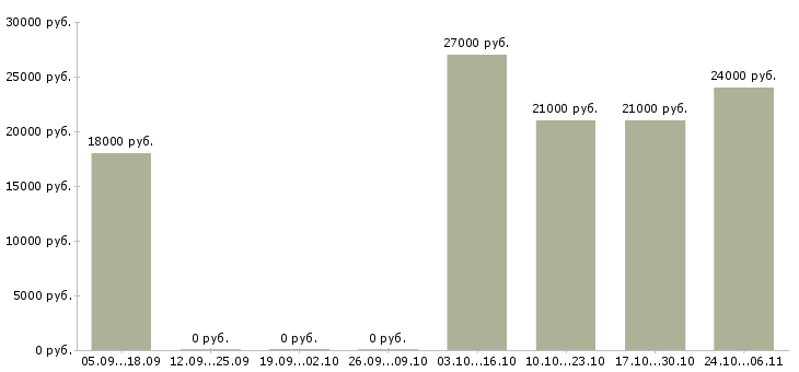 Вакансии администратор сети в Обнинске - Медиана зарплат администратор сети в Обнинске за 2 месяца