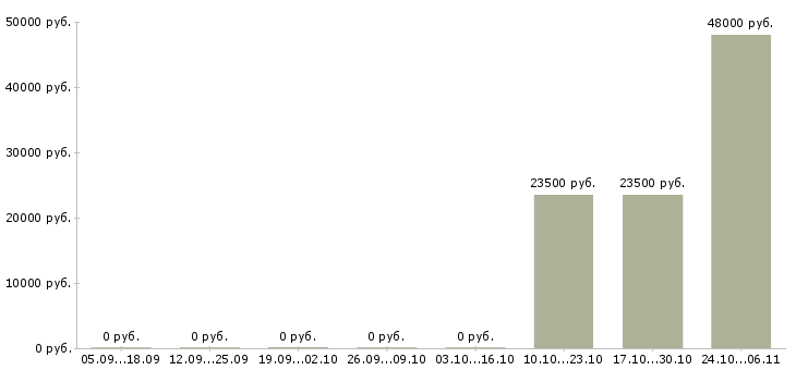 Вакансии бригада рабочих в Тамбове - Медиана зарплат бригада рабочих в Тамбове за 2 месяца