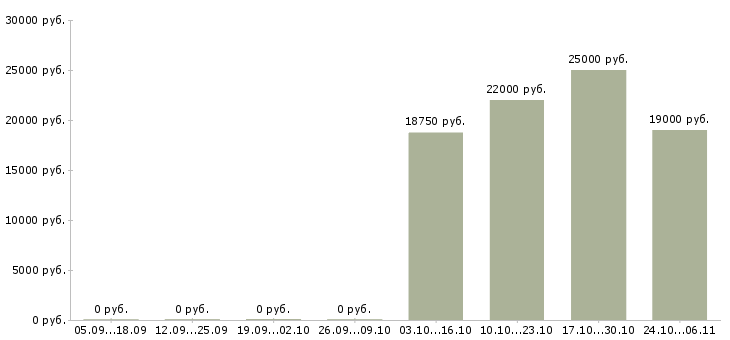 Вакансии бухгалтер ведущий в Уфе - Медиана зарплат бухгалтер ведущий в Уфе за 2 месяца
