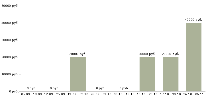 Вакансии ведущий специалист отдела в Белгороде - Медиана зарплат ведущий специалист отдела в Белгороде за 2 месяца