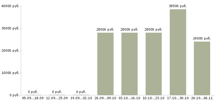 Вакансии водитель на автомобиль компании Улан-удэ - Медиана зарплат водитель на автомобиль компании Улан-удэ за 2 месяца
