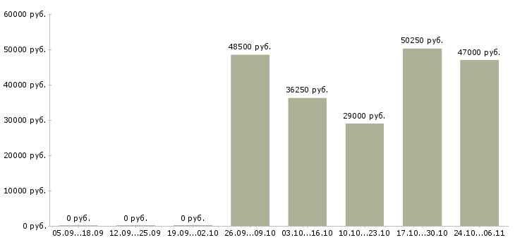 Вакансии водитель на автомобиль компании в Брянске - Медиана зарплат водитель на автомобиль компании в Брянске за 2 месяца