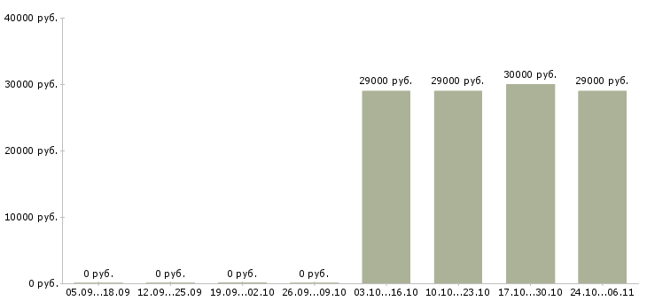 Вакансии водитель на автомобиль компании в Солнечногорске - Медиана зарплат водитель на автомобиль компании в Солнечногорске за 2 месяца