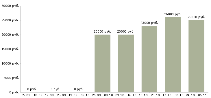 Вакансии для желающих в Абакане - Медиана зарплат для желающих в Абакане за 2 месяца