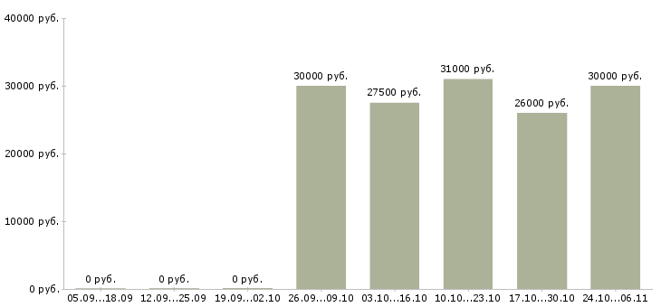 Вакансии заработок в интернете на дому Чувашия - Медиана зарплат заработок в интернете на дому Чувашия за 2 месяца