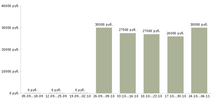 Вакансии заработок на дому в интернете Чувашия - Медиана зарплат заработок на дому в интернете Чувашия за 2 месяца