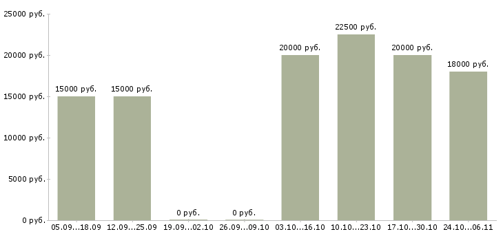 Вакансии заработок на дому в интернете в Тюмени - Медиана зарплат заработок на дому в интернете в Тюмени за 2 месяца