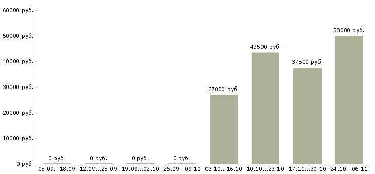 Вакансии инженер связи в Дзержинске - Медиана зарплат инженер связи в Дзержинске за 2 месяца